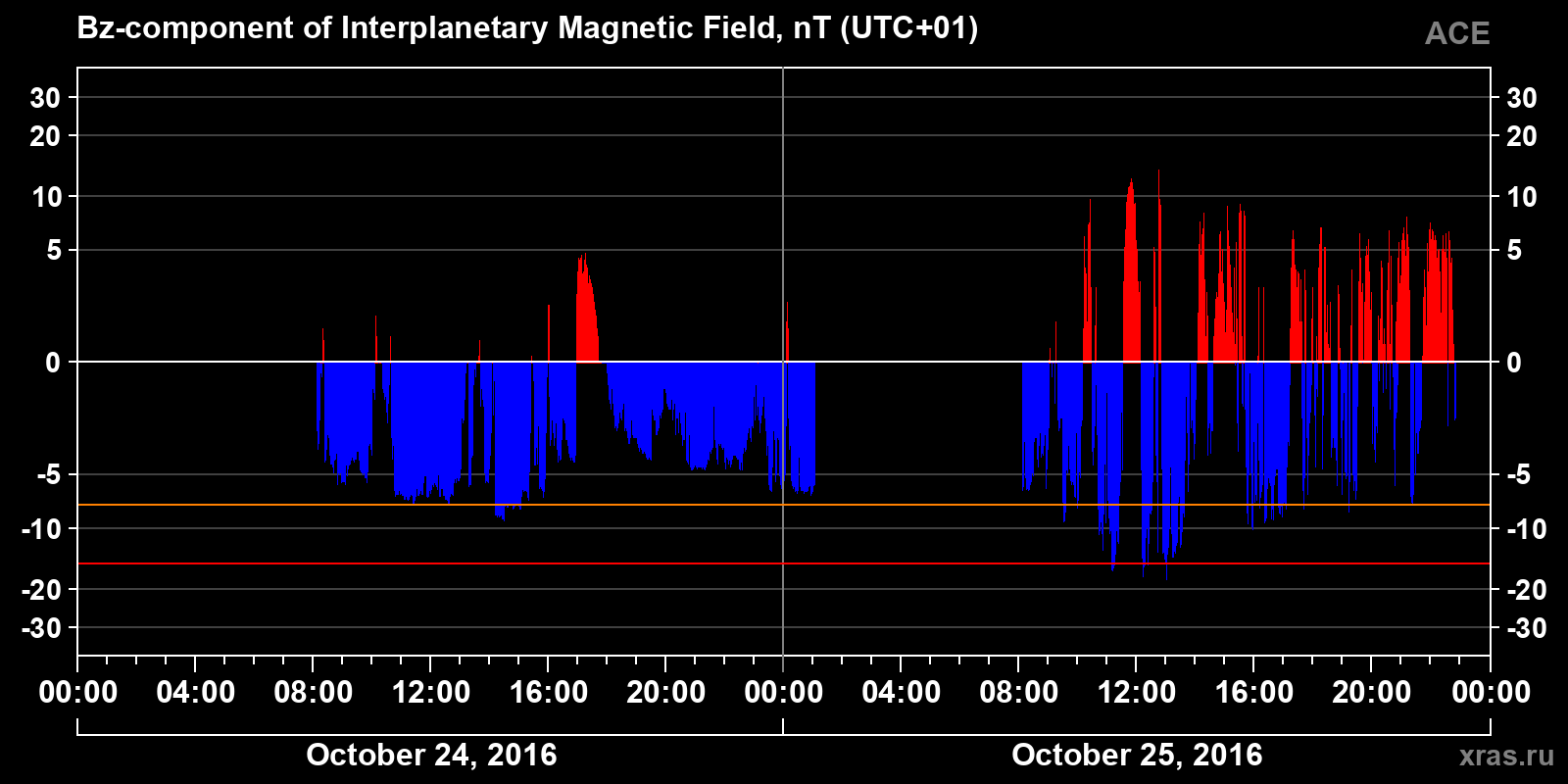 Component Bz of the interplanetary magnetic field