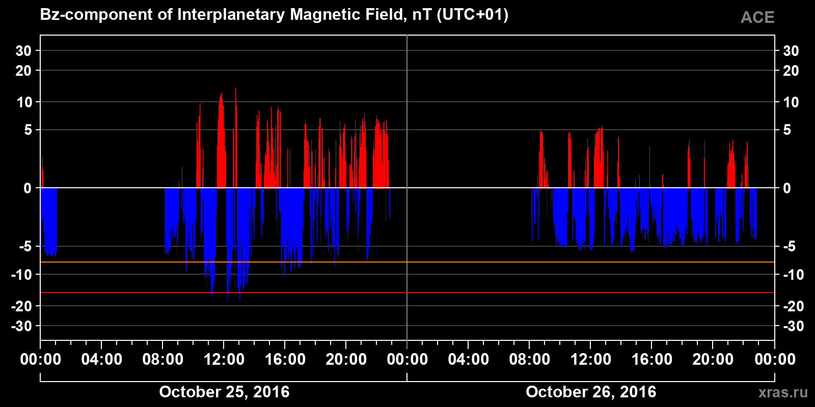 Component Bz of the interplanetary magnetic field