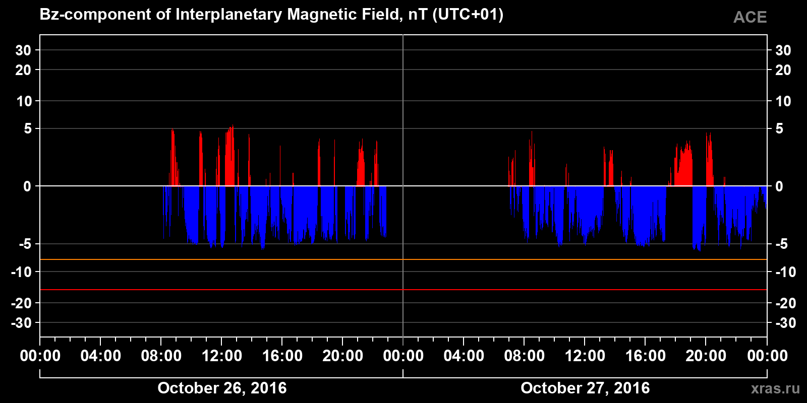 Component Bz of the interplanetary magnetic field