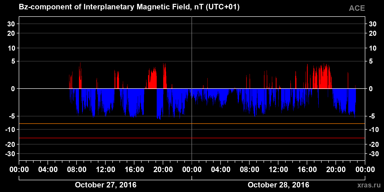 Component Bz of the interplanetary magnetic field