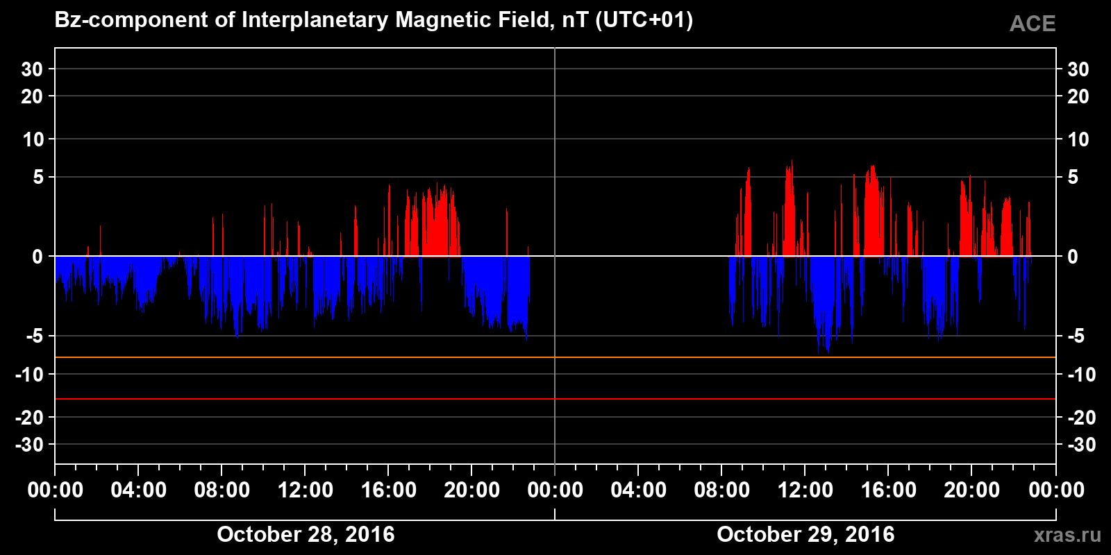 Component Bz of the interplanetary magnetic field