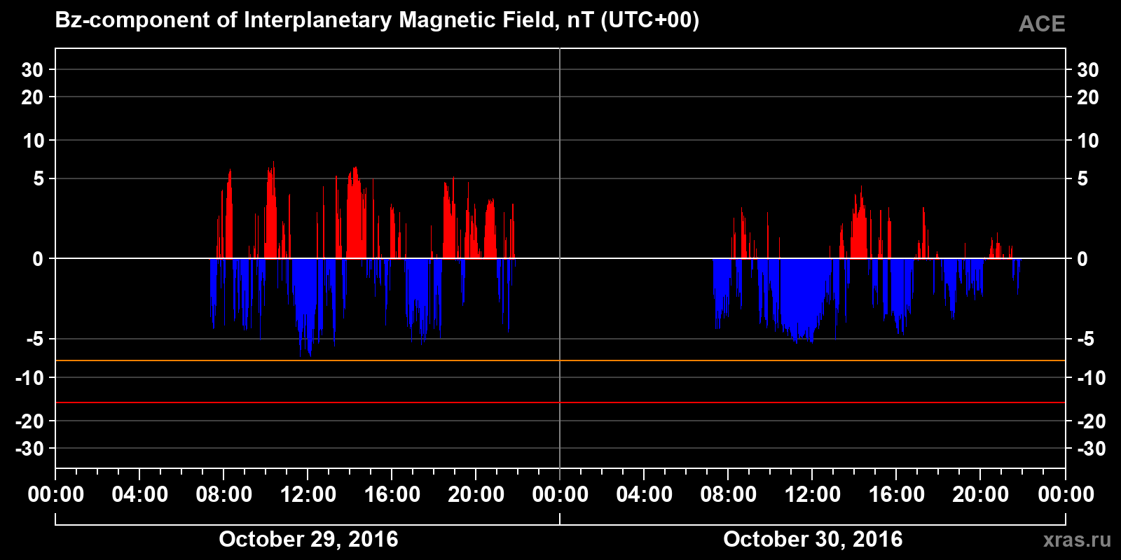 Component Bz of the interplanetary magnetic field