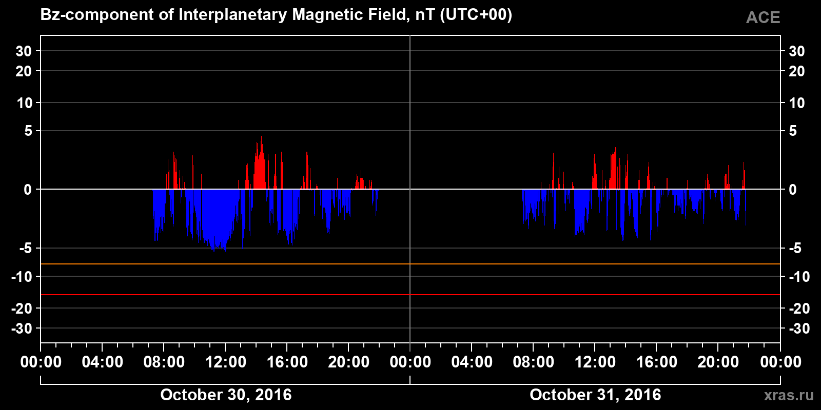 Component Bz of the interplanetary magnetic field