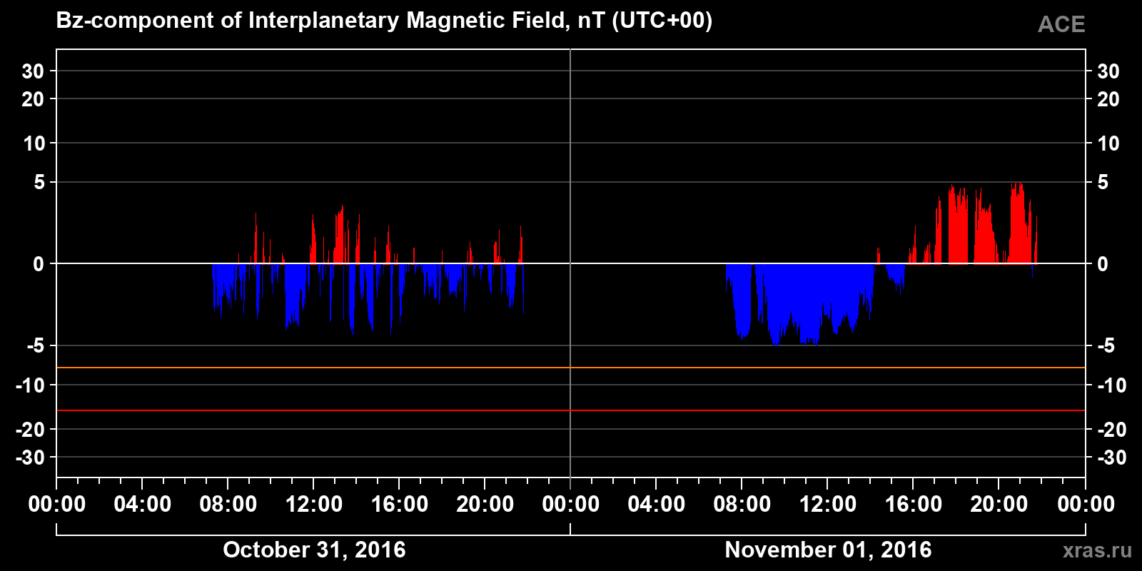 Component Bz of the interplanetary magnetic field