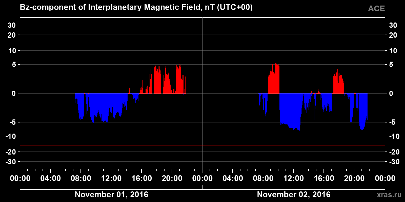 Component Bz of the interplanetary magnetic field