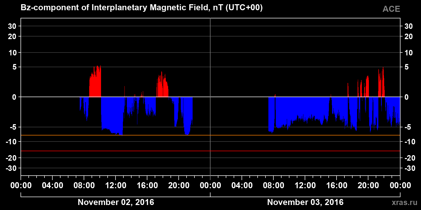 Component Bz of the interplanetary magnetic field