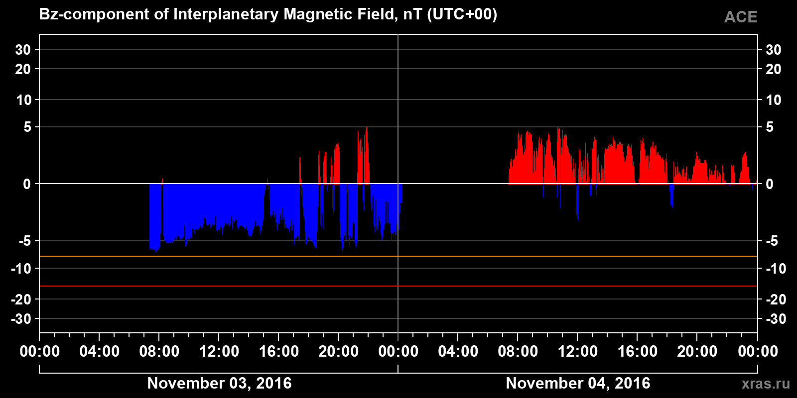 Component Bz of the interplanetary magnetic field