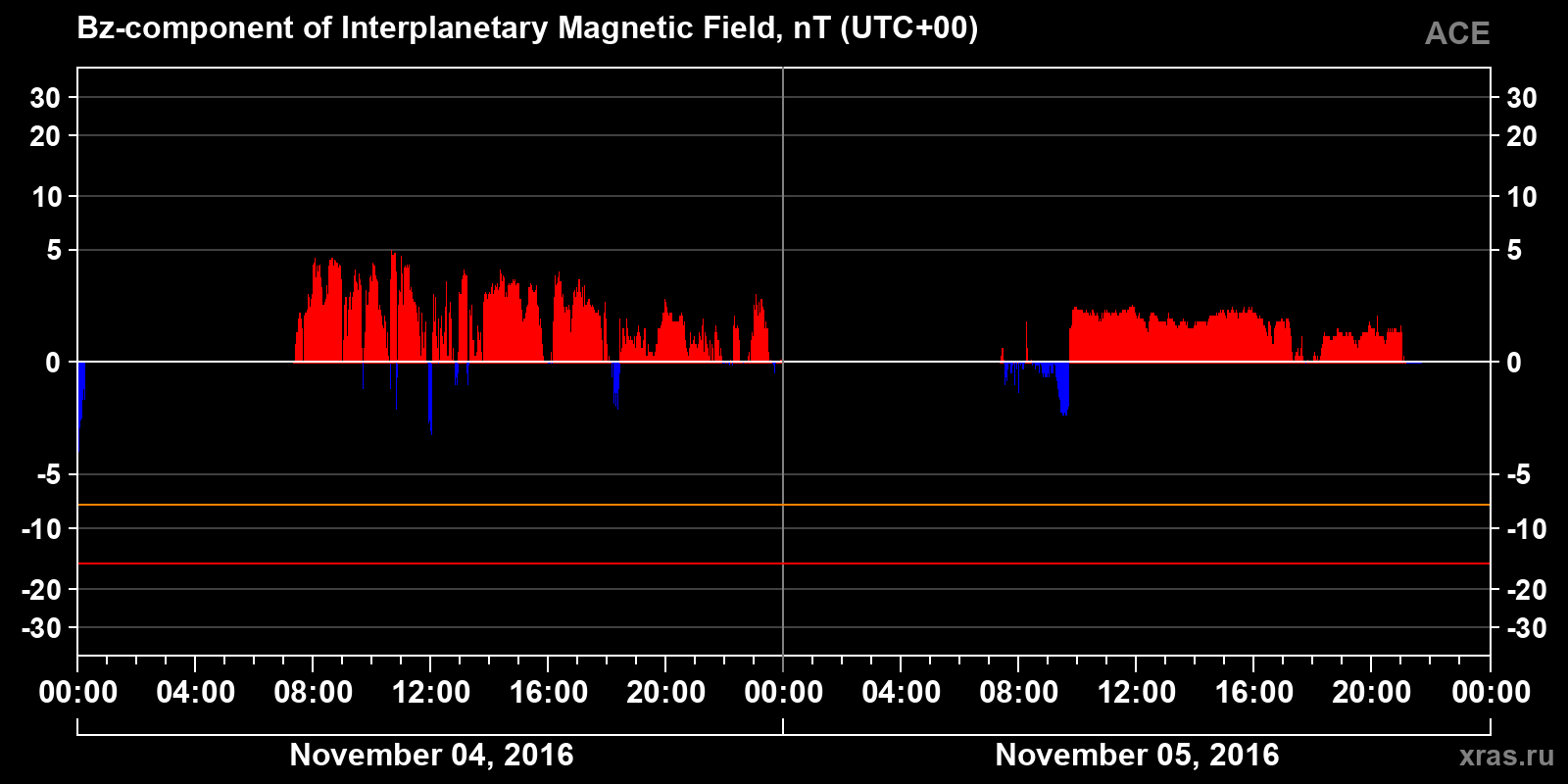 Component Bz of the interplanetary magnetic field