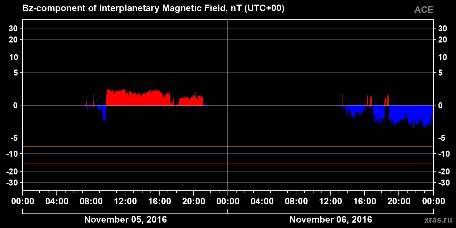 Component Bz of the interplanetary magnetic field