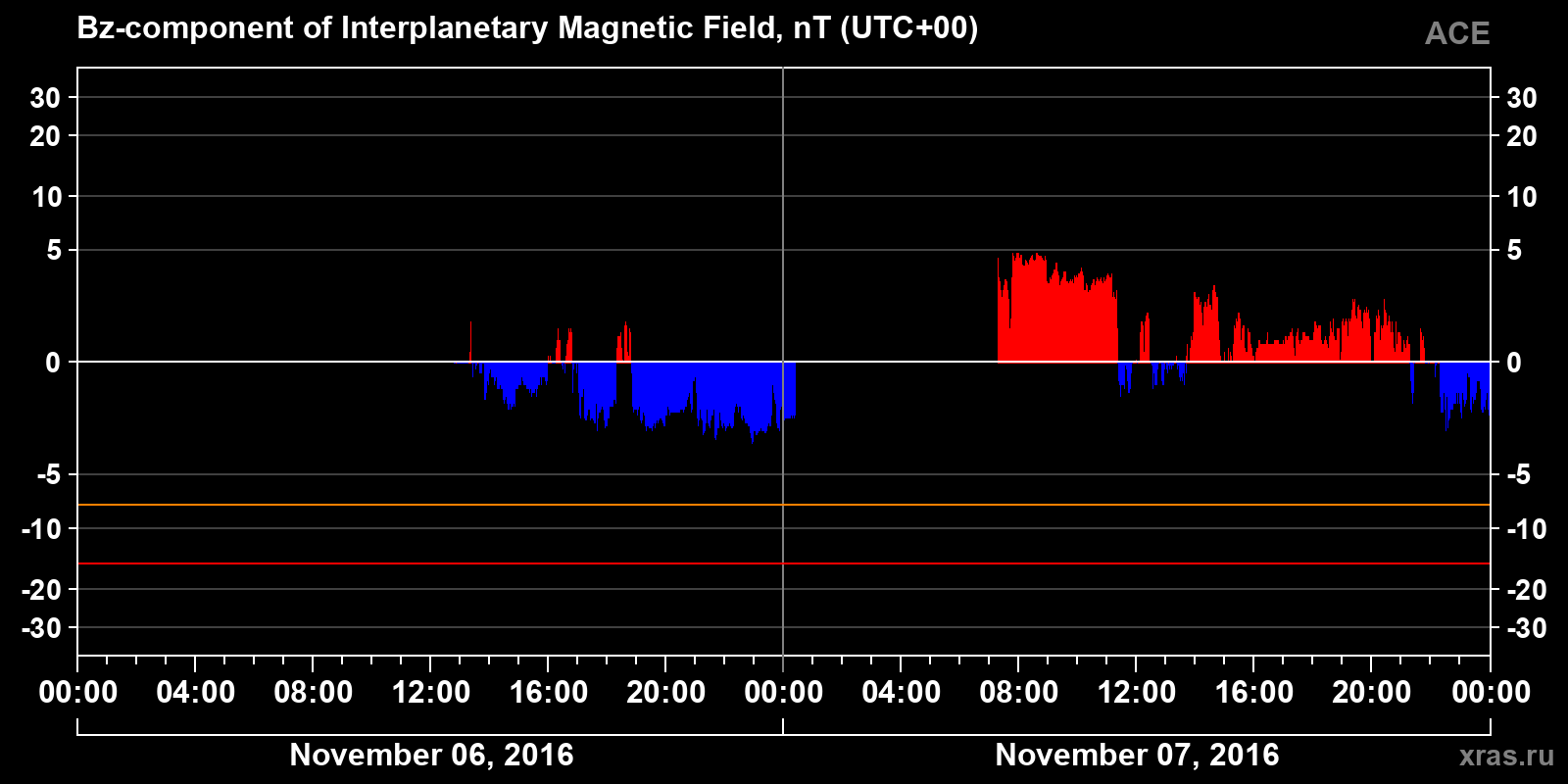 Component Bz of the interplanetary magnetic field