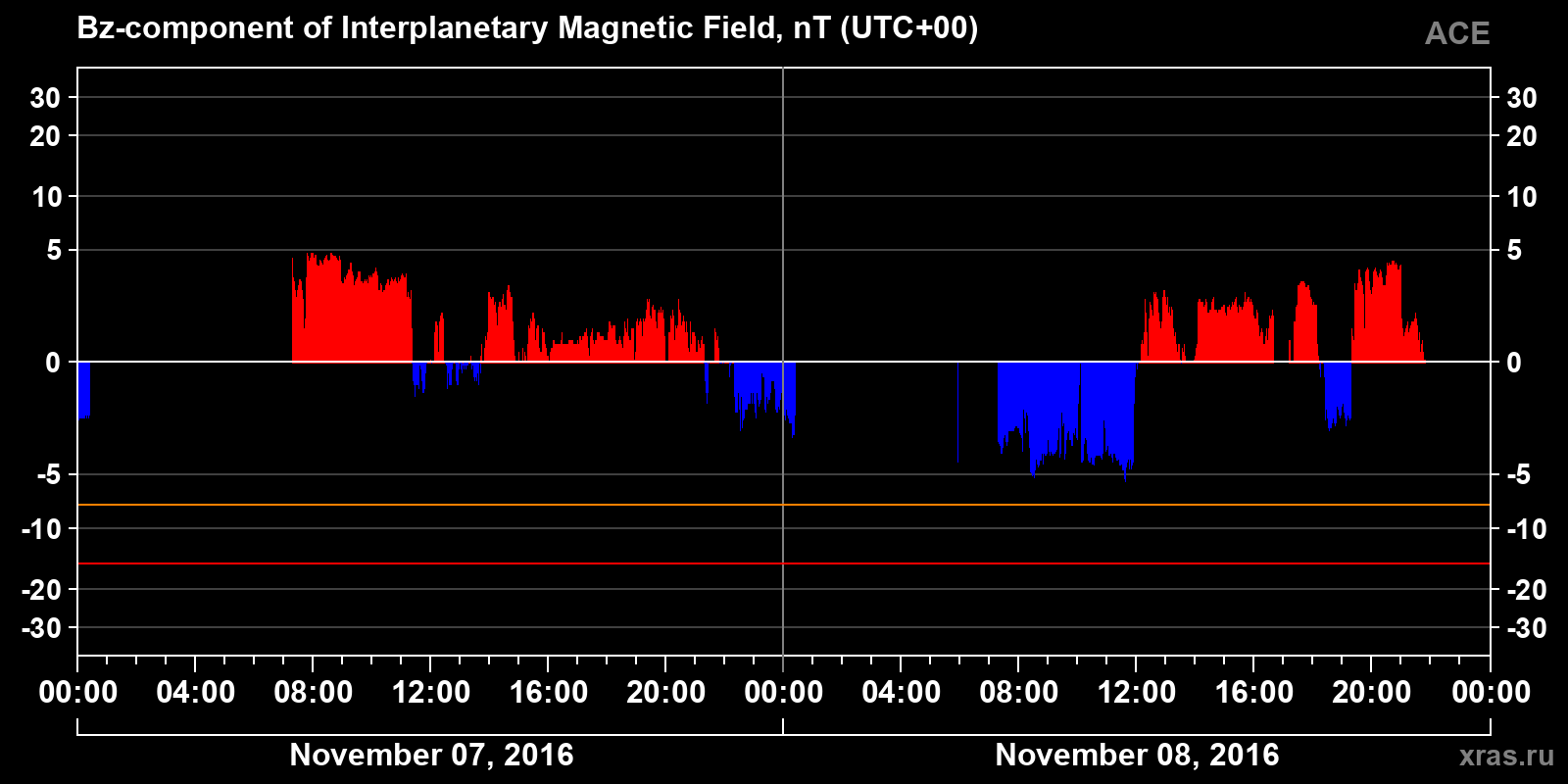 Component Bz of the interplanetary magnetic field