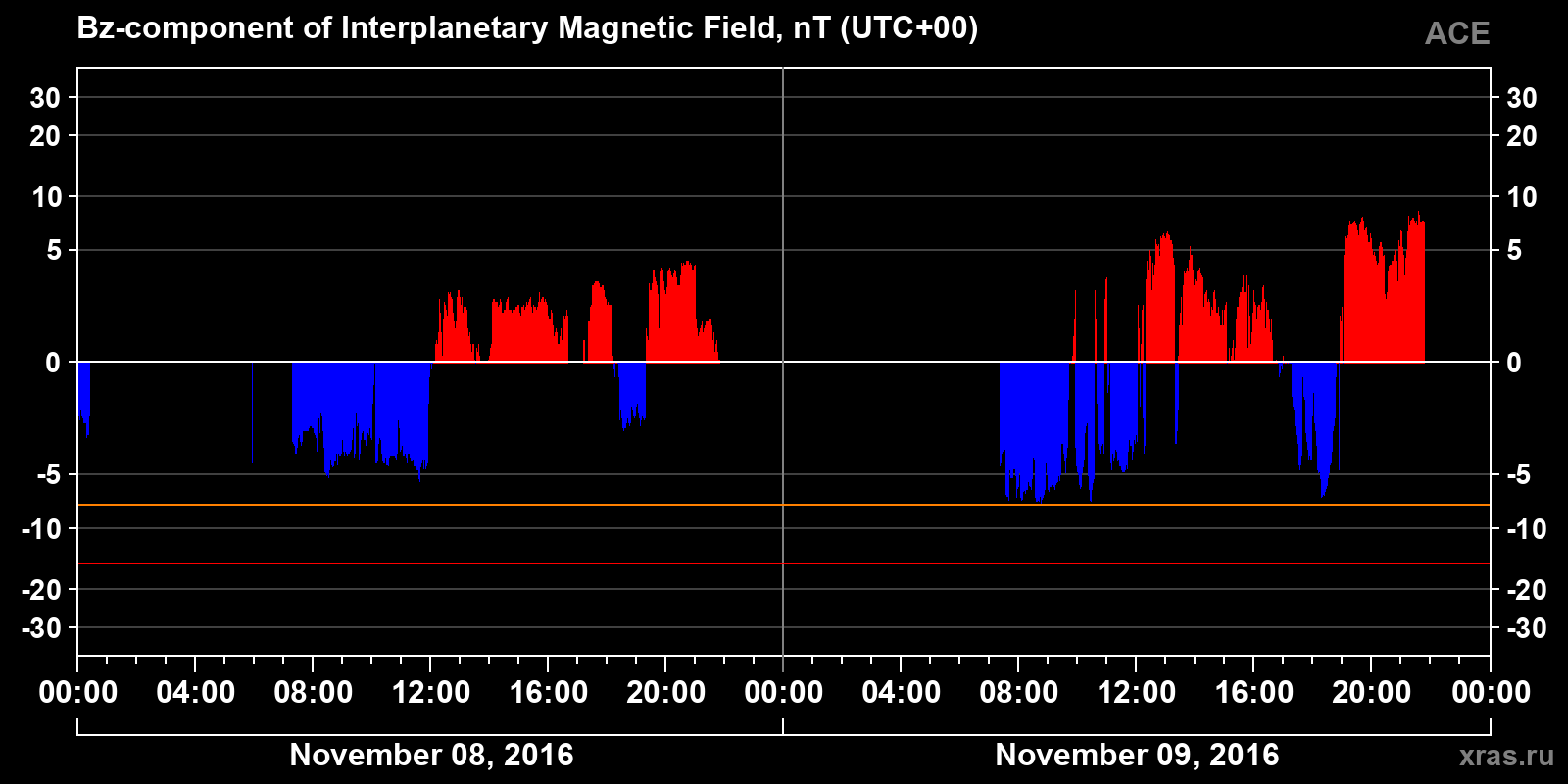 Component Bz of the interplanetary magnetic field
