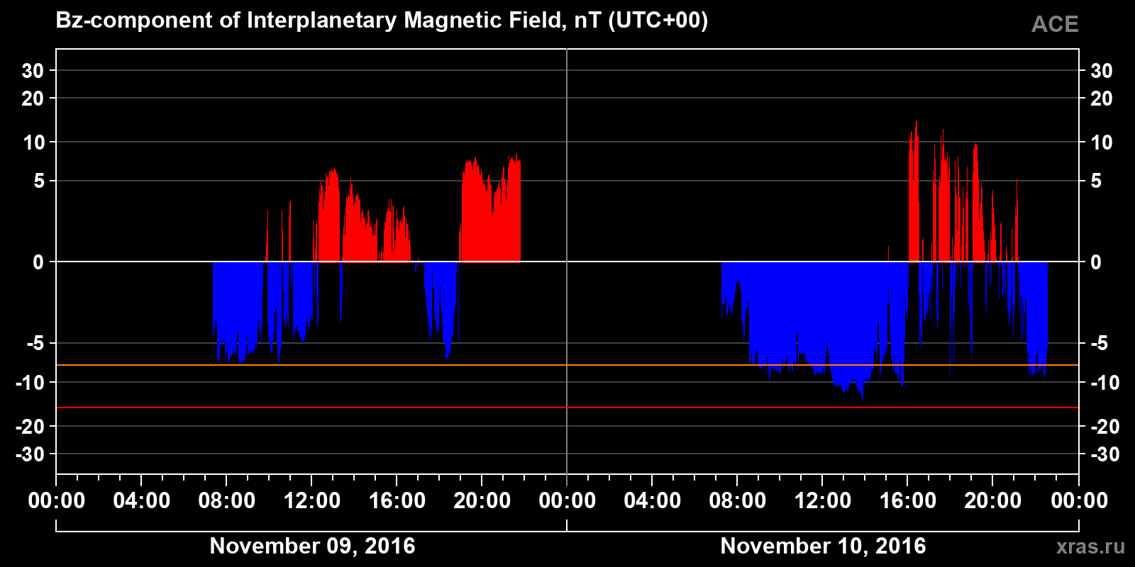 Component Bz of the interplanetary magnetic field