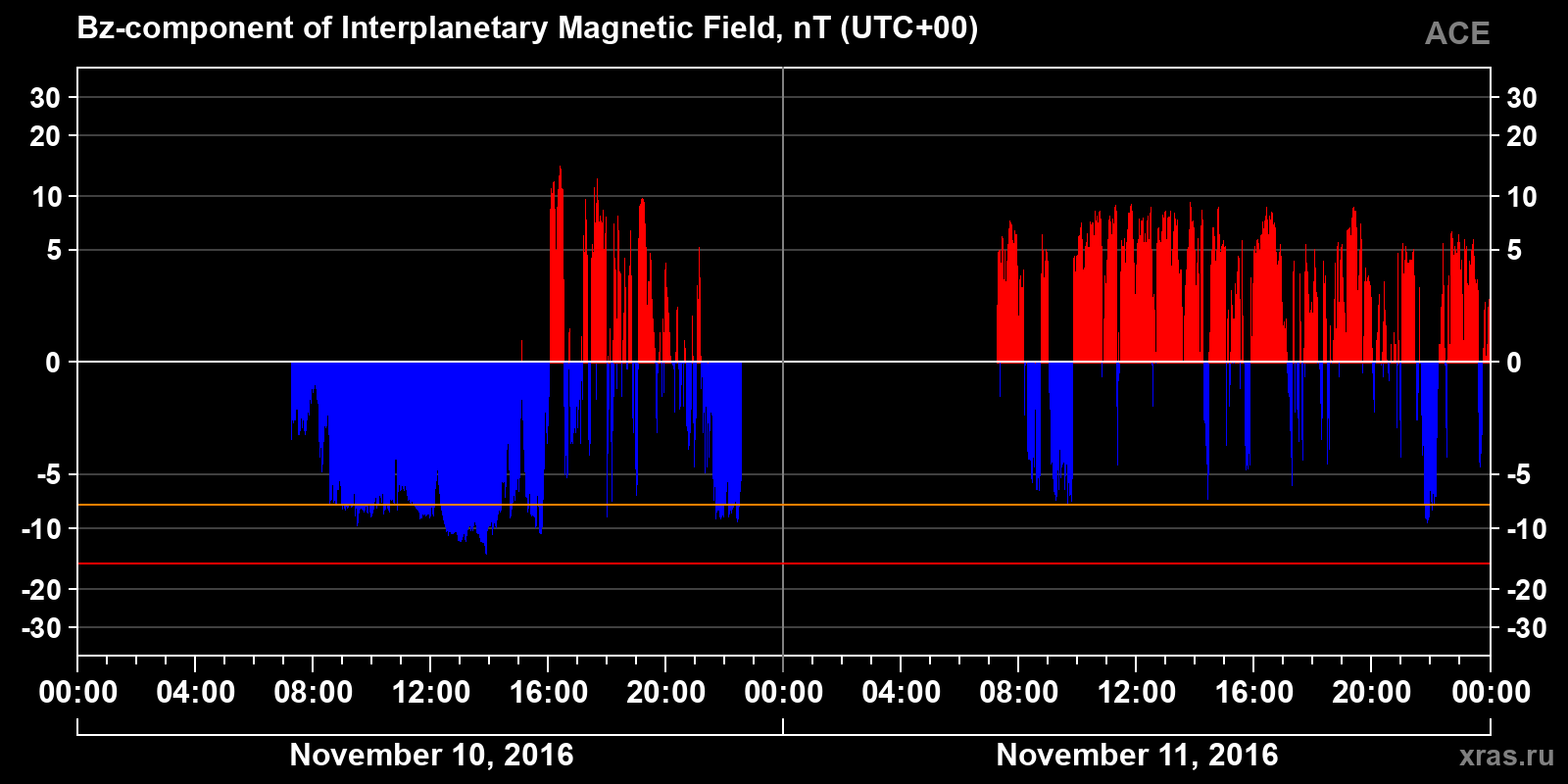 Component Bz of the interplanetary magnetic field