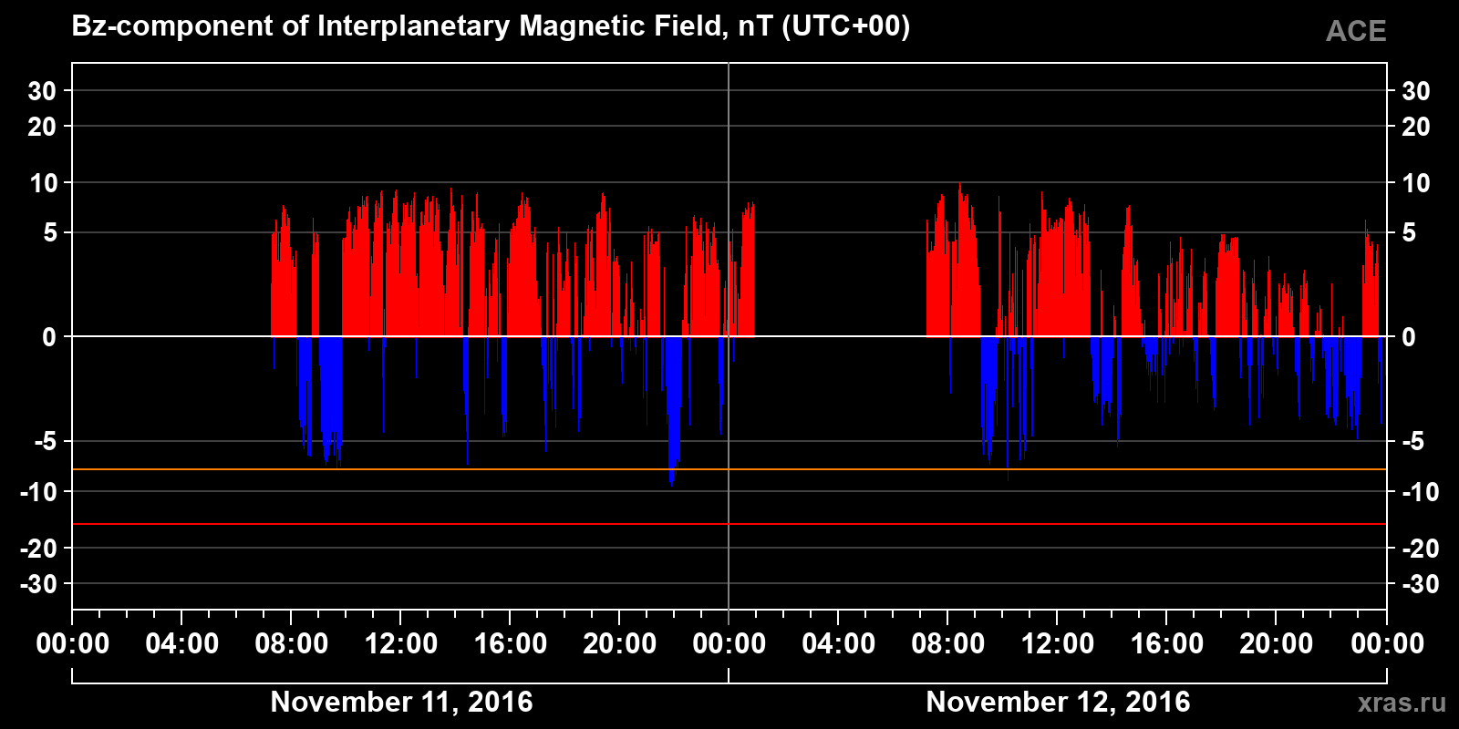 Component Bz of the interplanetary magnetic field