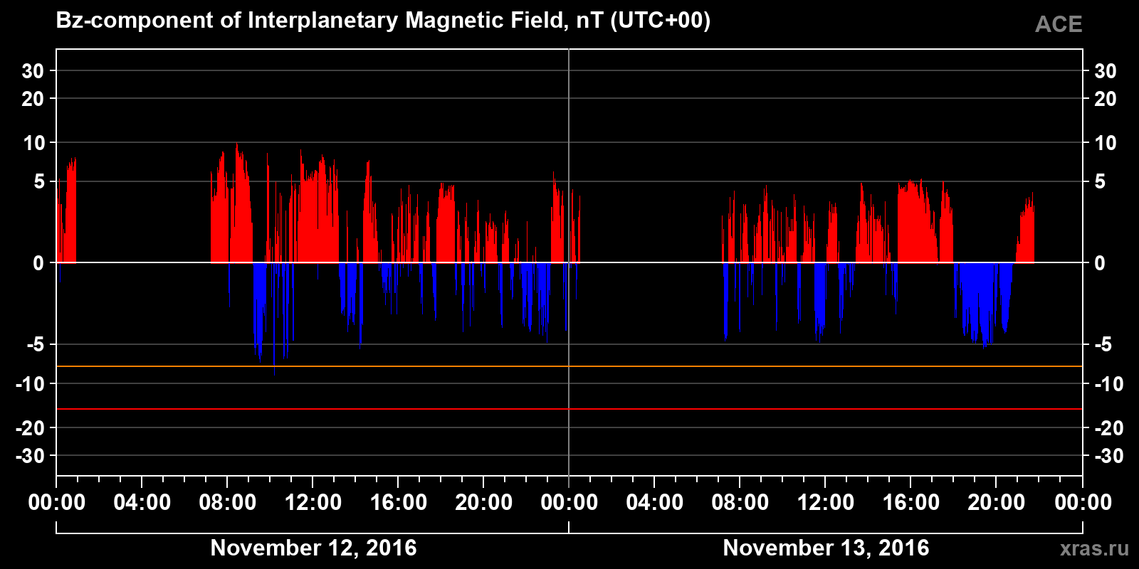 Component Bz of the interplanetary magnetic field