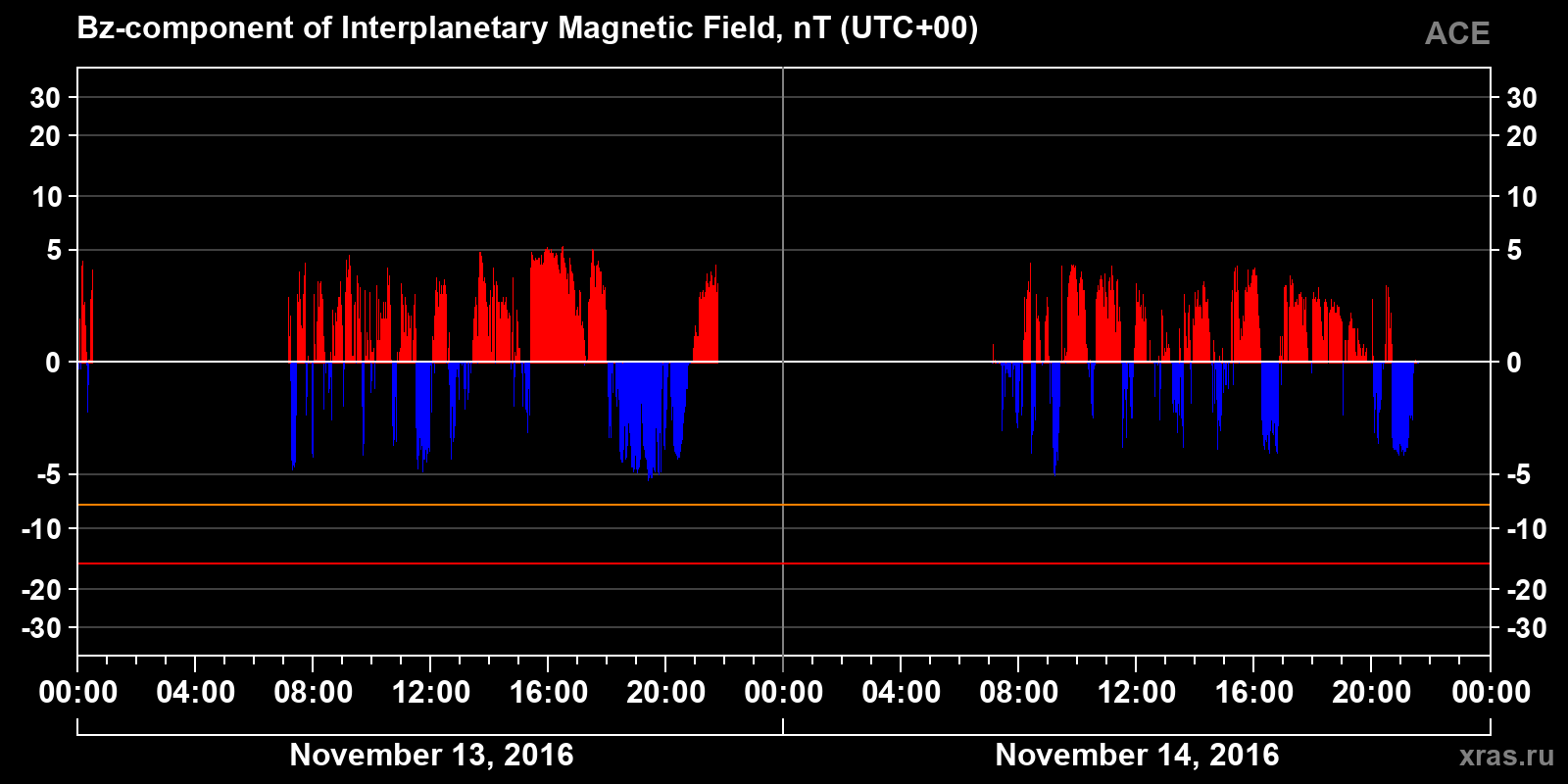 Component Bz of the interplanetary magnetic field