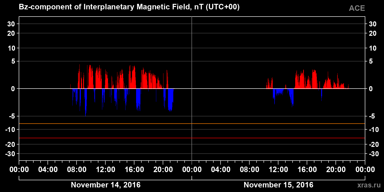 Component Bz of the interplanetary magnetic field