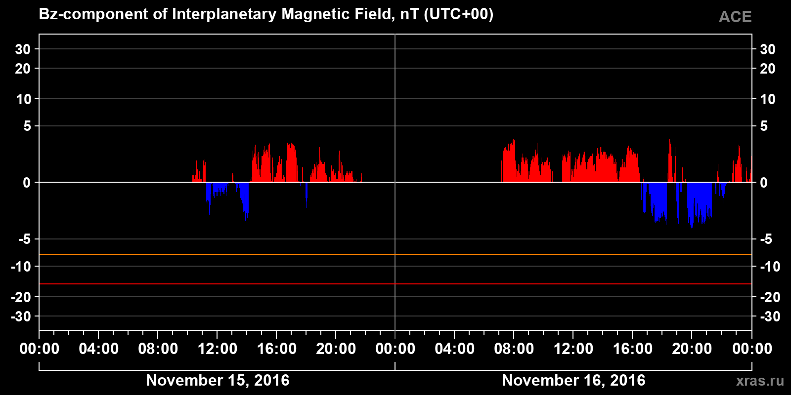 Component Bz of the interplanetary magnetic field