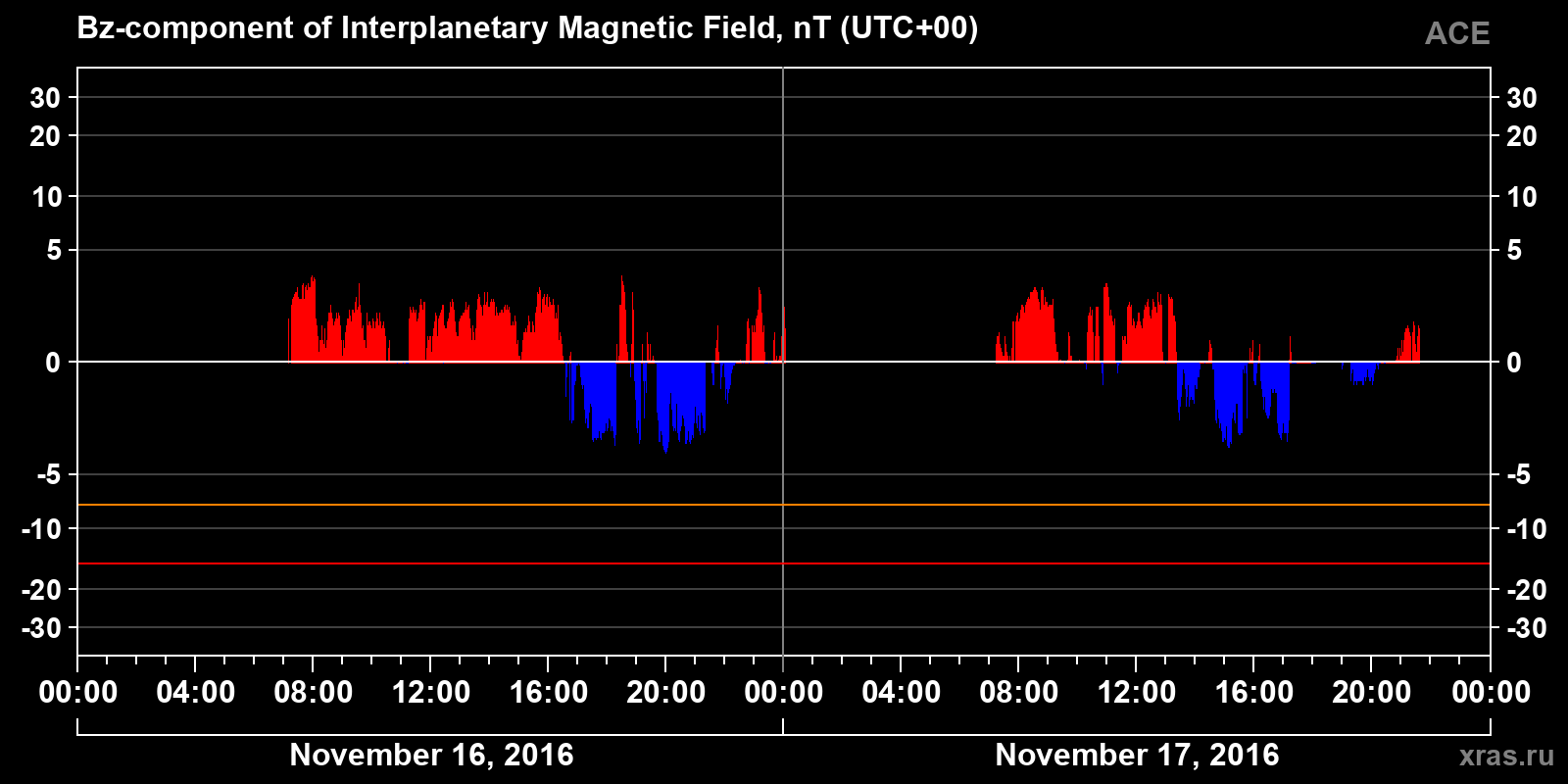 Component Bz of the interplanetary magnetic field