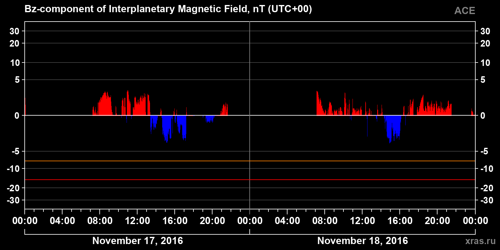 Component Bz of the interplanetary magnetic field