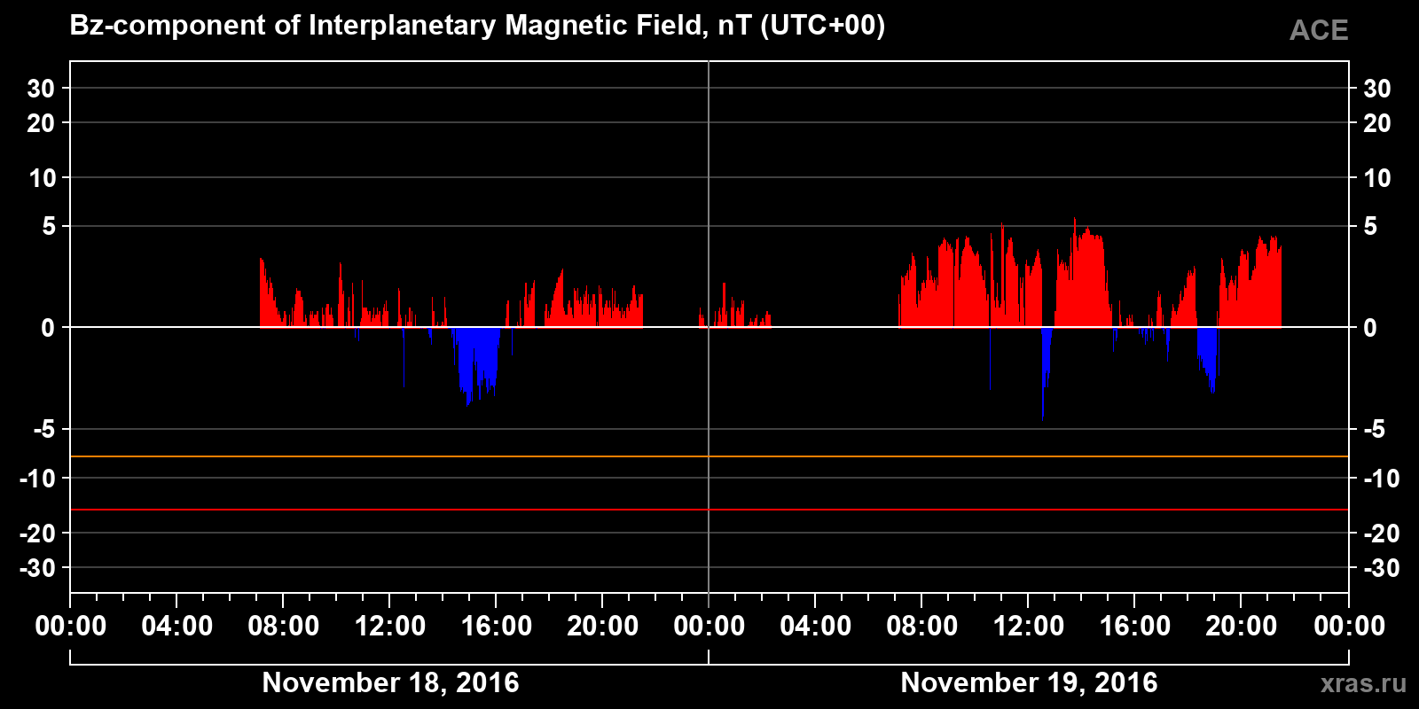 Component Bz of the interplanetary magnetic field