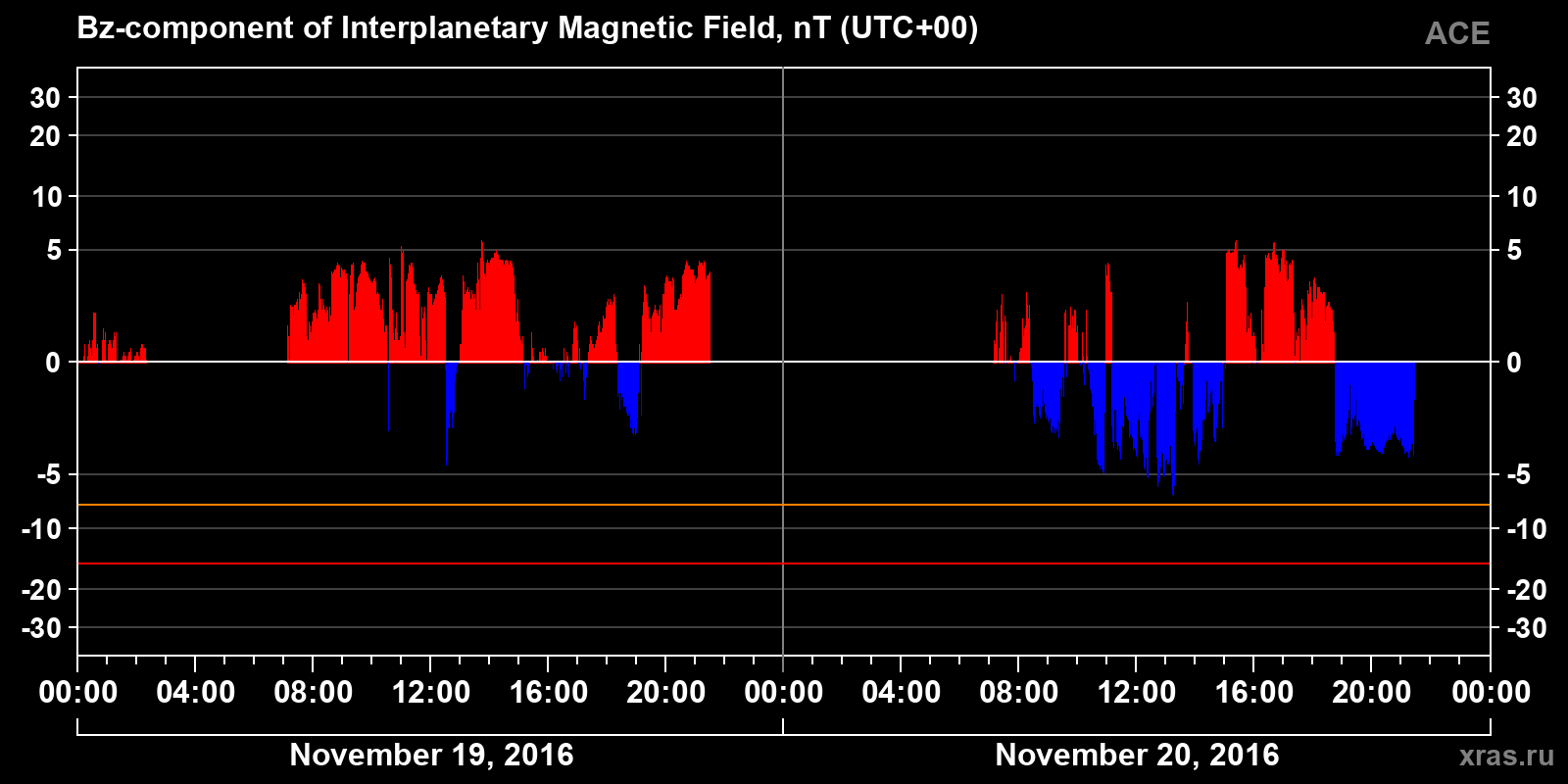 Component Bz of the interplanetary magnetic field
