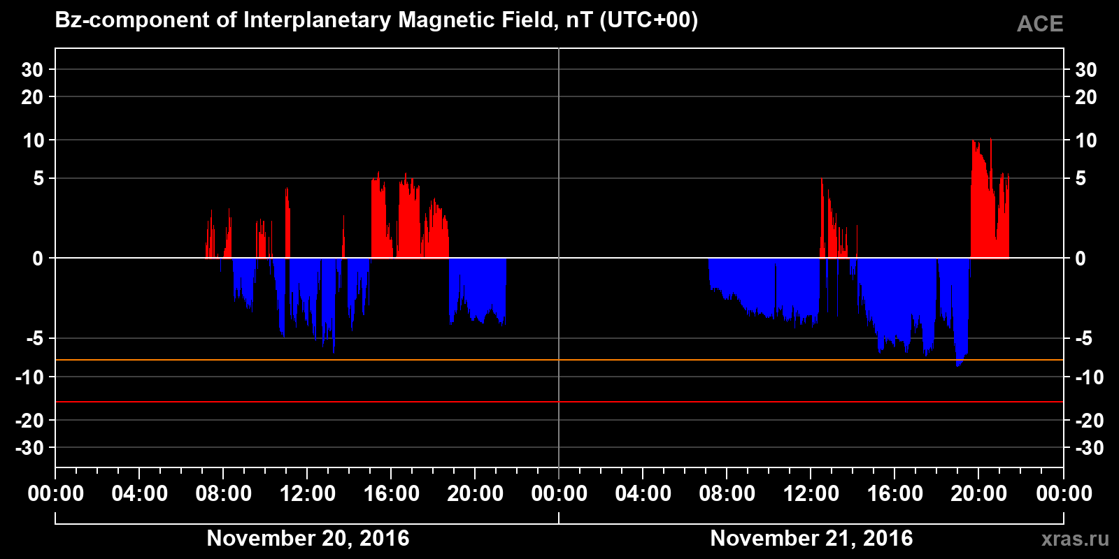 Component Bz of the interplanetary magnetic field