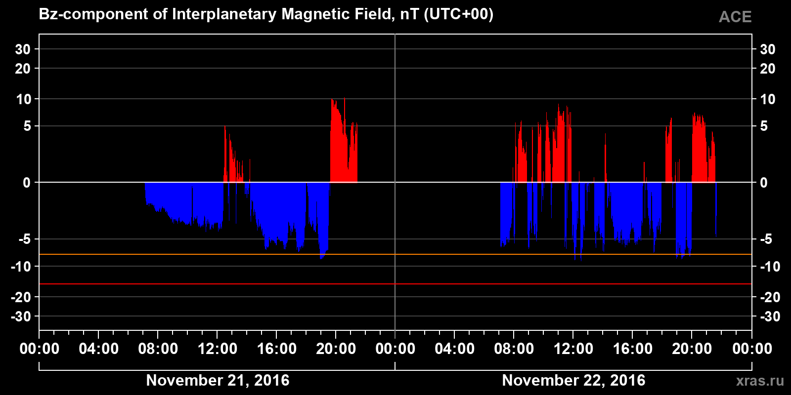 Component Bz of the interplanetary magnetic field