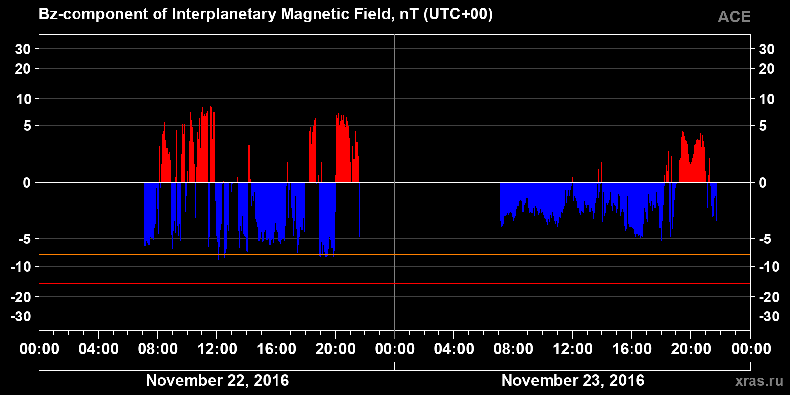 Component Bz of the interplanetary magnetic field