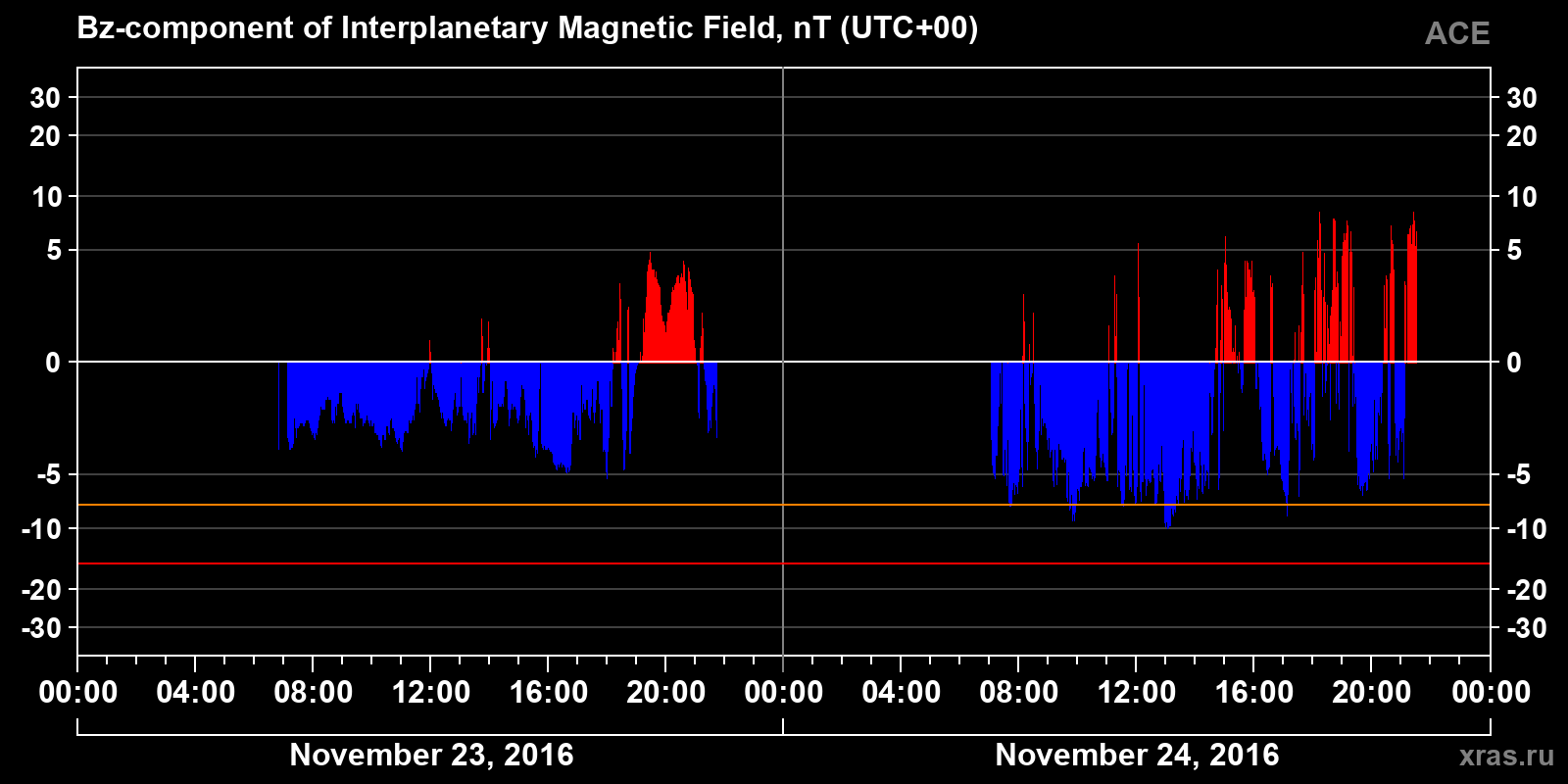 Component Bz of the interplanetary magnetic field