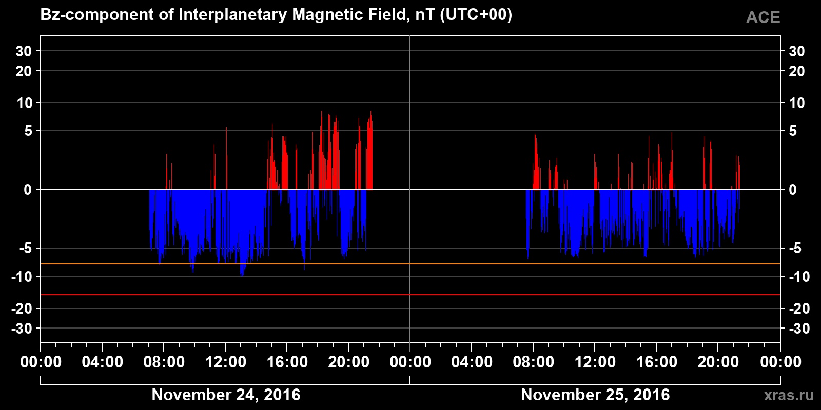 Component Bz of the interplanetary magnetic field