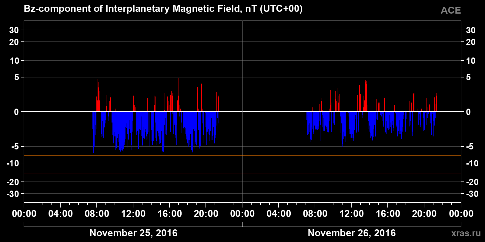 Component Bz of the interplanetary magnetic field