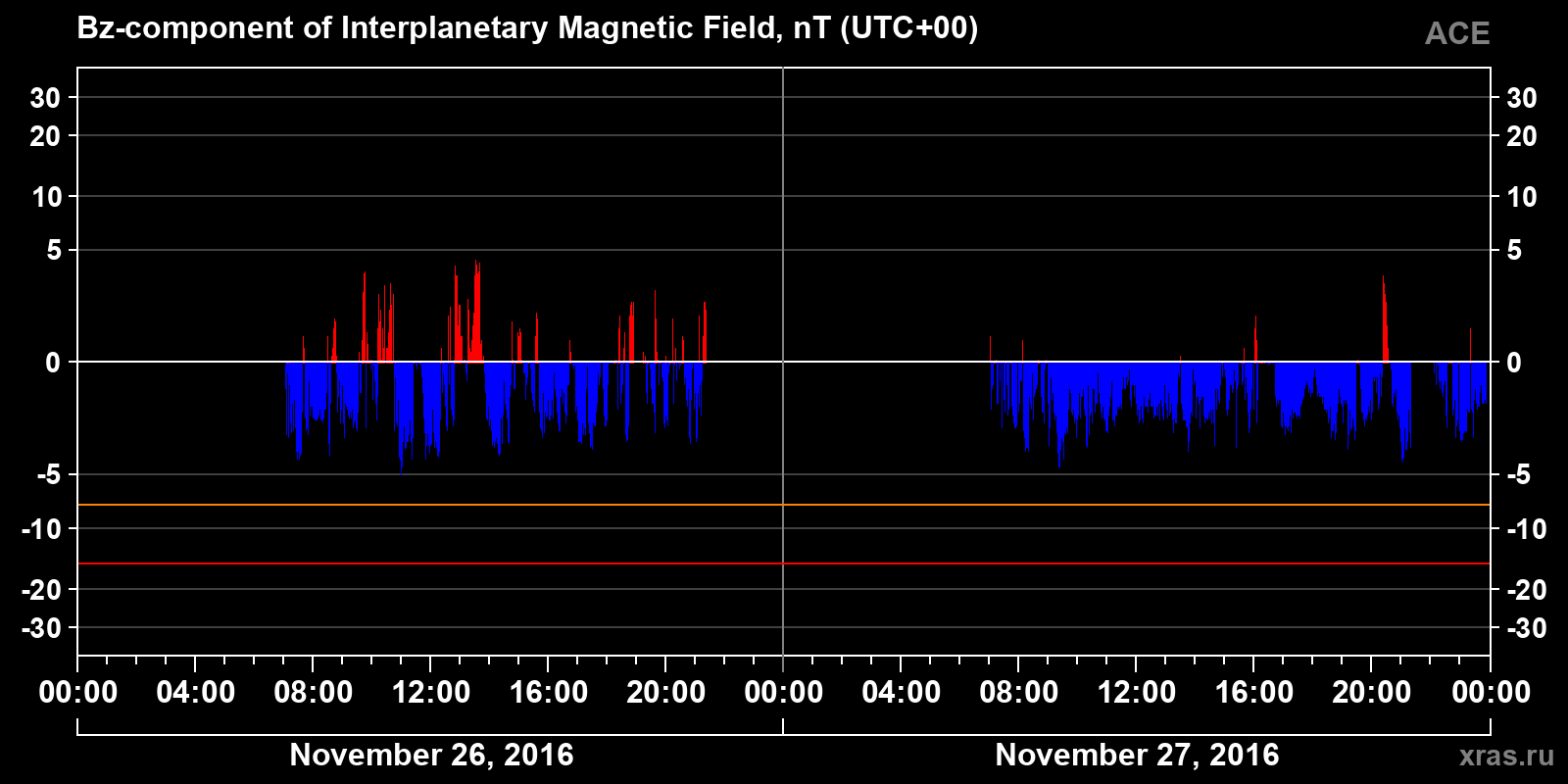 Component Bz of the interplanetary magnetic field