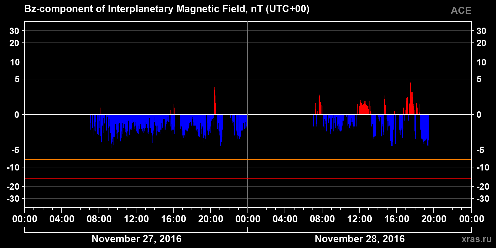 Component Bz of the interplanetary magnetic field