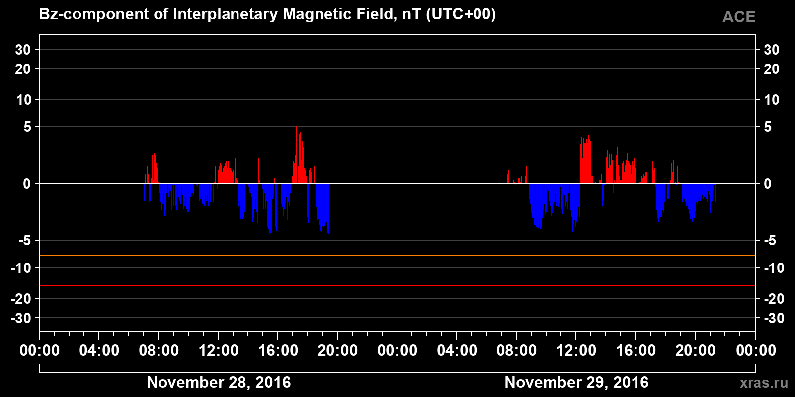 Component Bz of the interplanetary magnetic field
