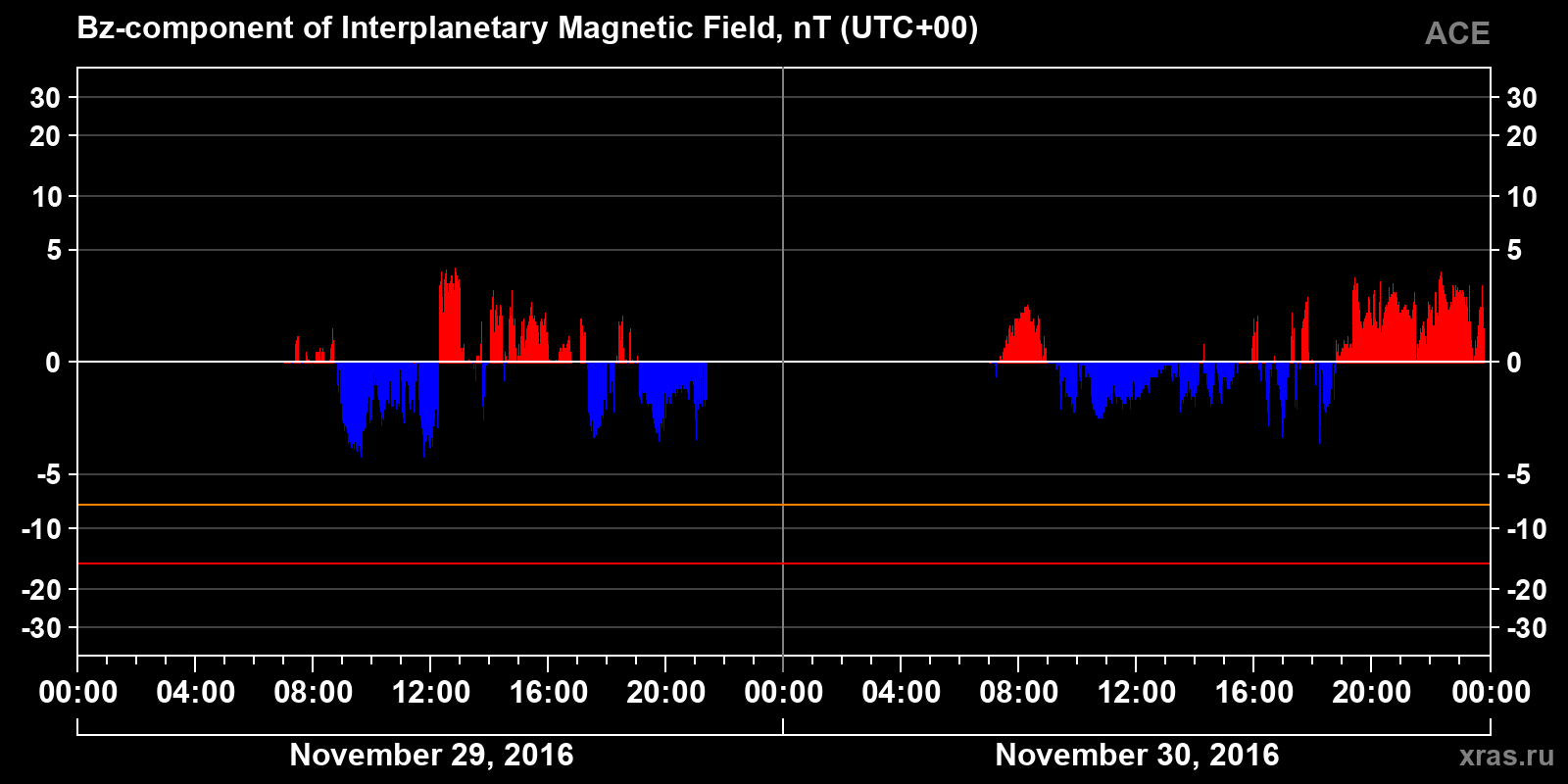 Component Bz of the interplanetary magnetic field