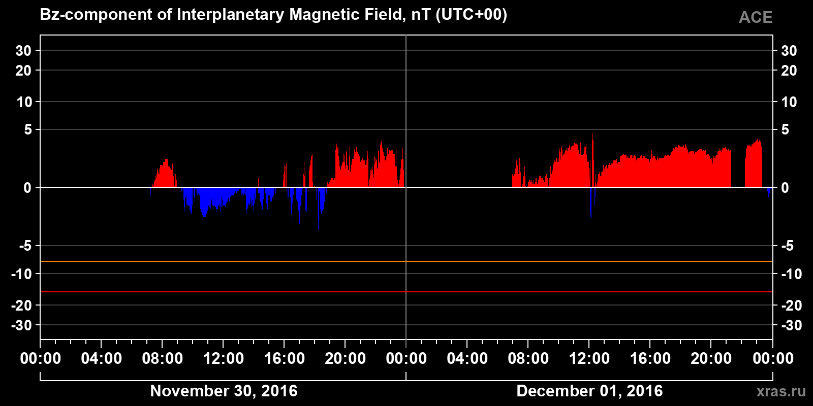 Component Bz of the interplanetary magnetic field