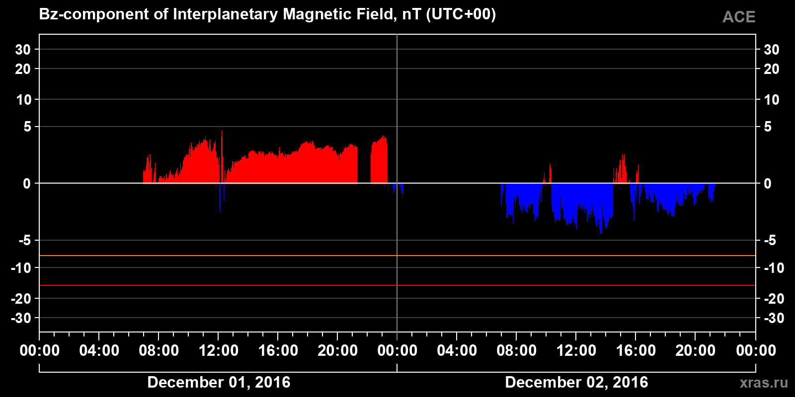 Component Bz of the interplanetary magnetic field