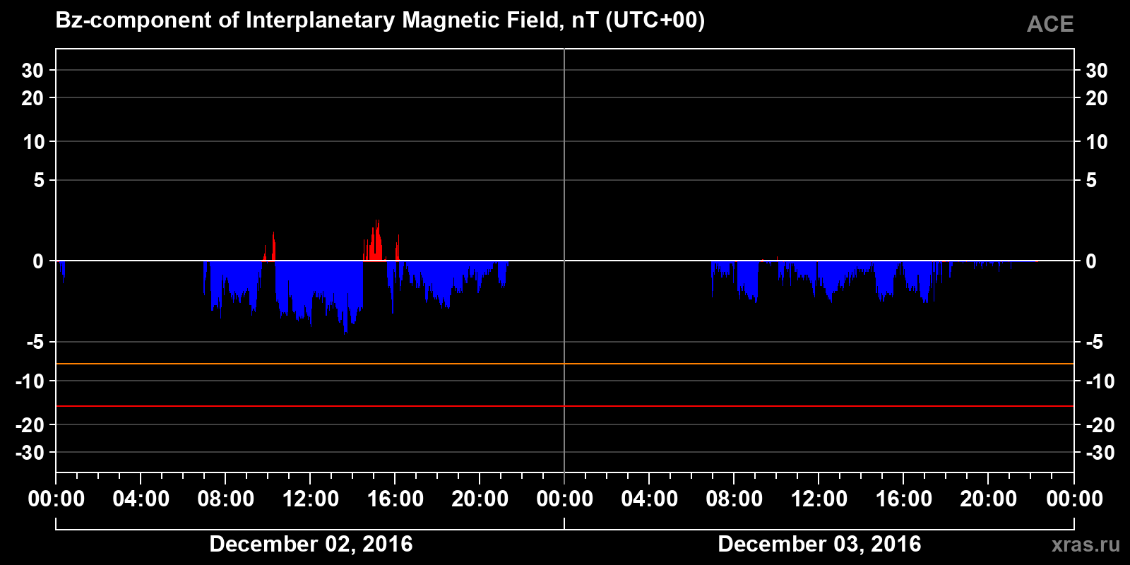 Component Bz of the interplanetary magnetic field