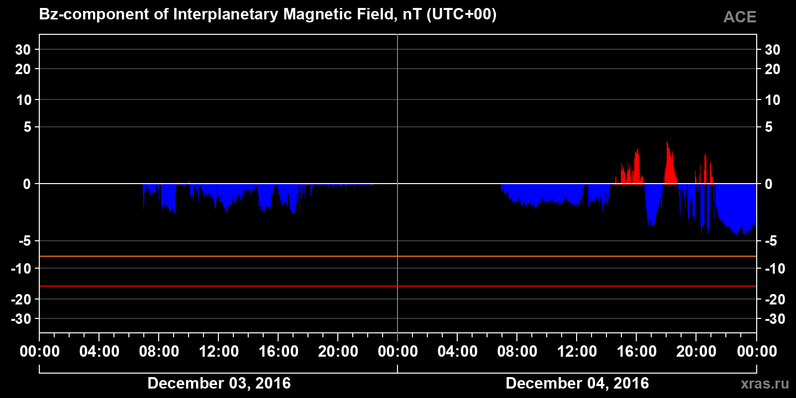 Component Bz of the interplanetary magnetic field