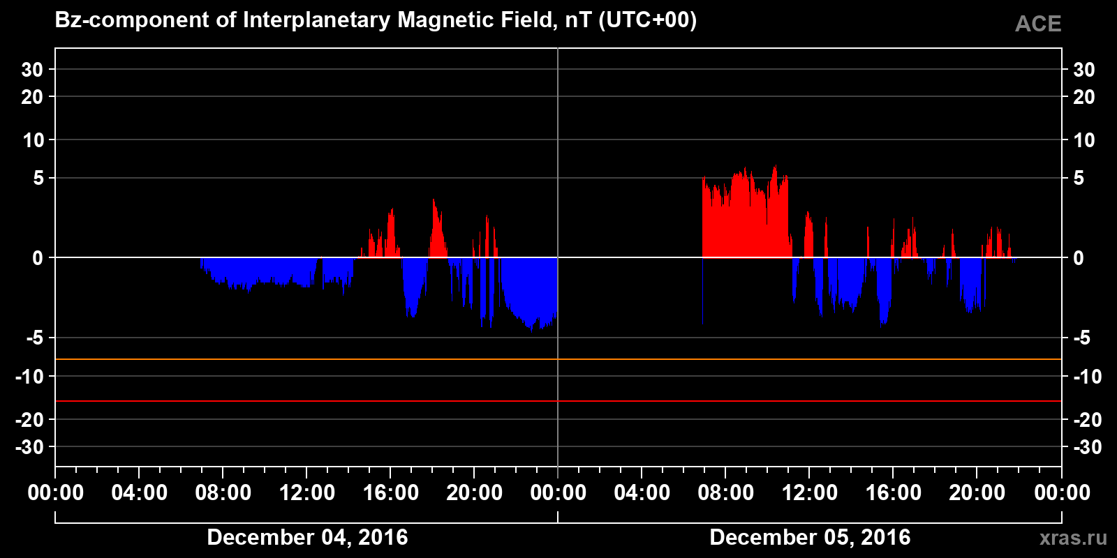 Component Bz of the interplanetary magnetic field