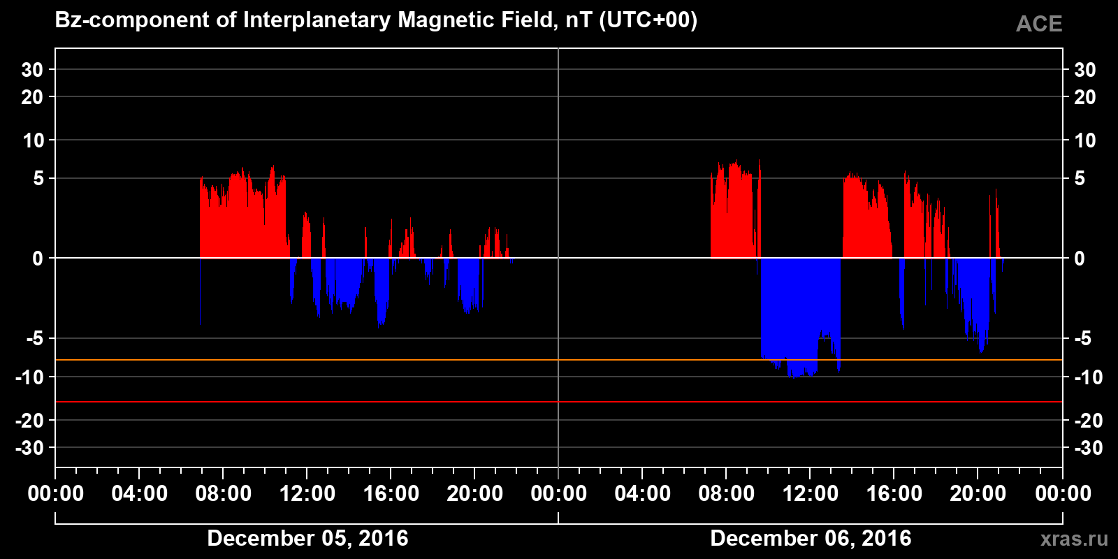 Component Bz of the interplanetary magnetic field