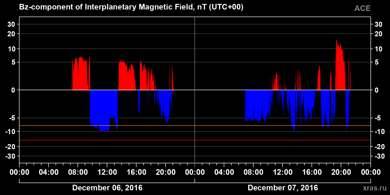 Component Bz of the interplanetary magnetic field