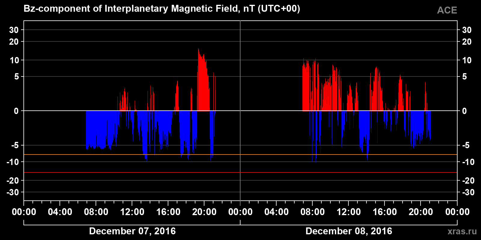 Component Bz of the interplanetary magnetic field
