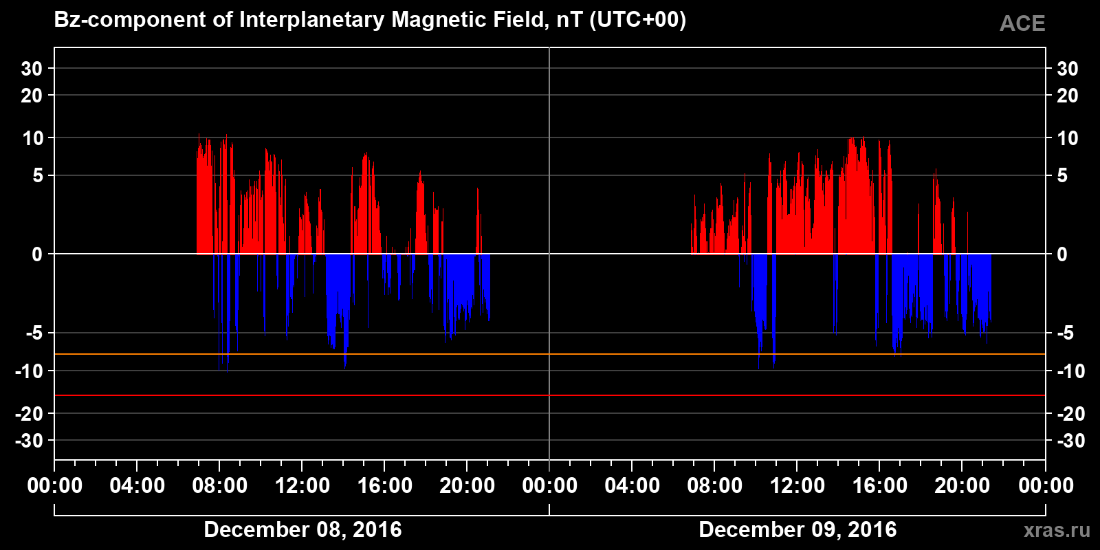 Component Bz of the interplanetary magnetic field