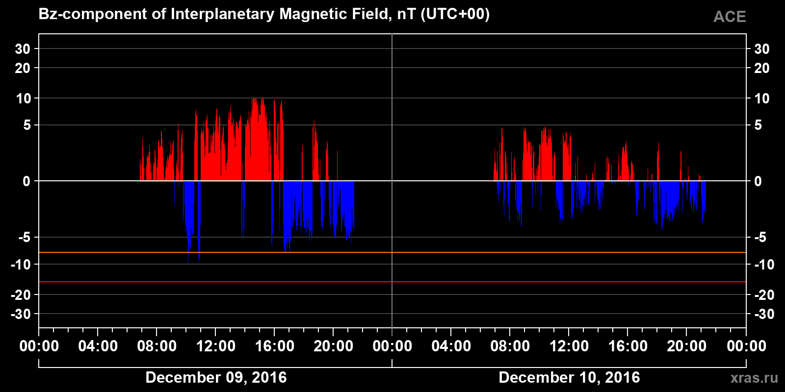 Component Bz of the interplanetary magnetic field
