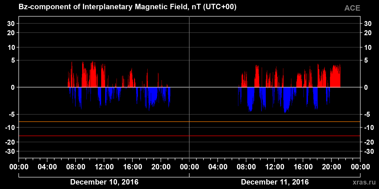 Component Bz of the interplanetary magnetic field