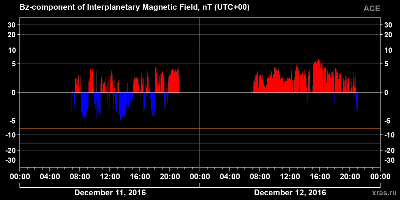 Component Bz of the interplanetary magnetic field