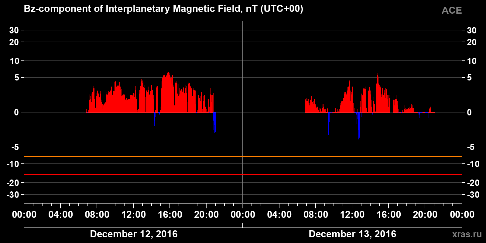 Component Bz of the interplanetary magnetic field